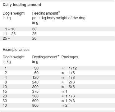 Daily feeding amount MENU Chicken wet dog food